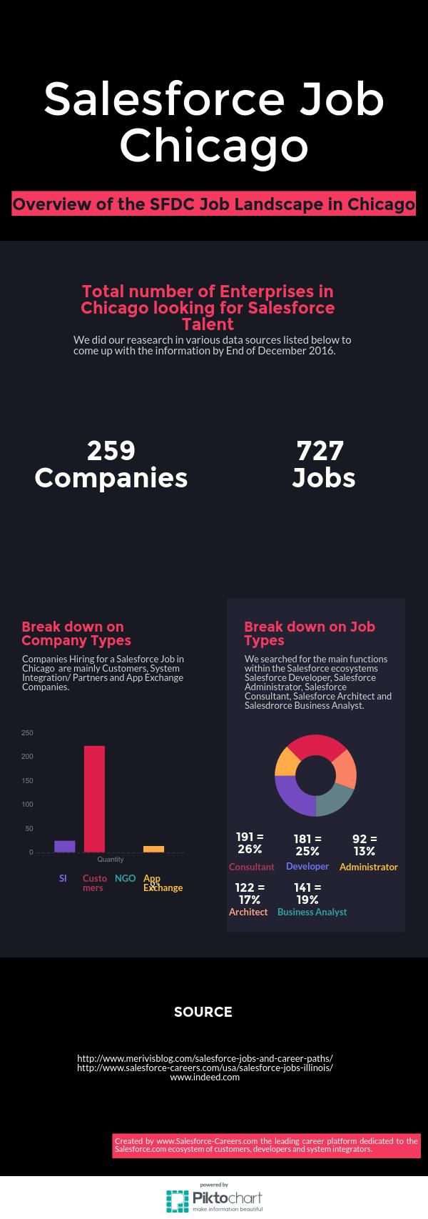 salesforce system administrator on 16 sfdc careers ideas salesforce ecosystems salesforce developer