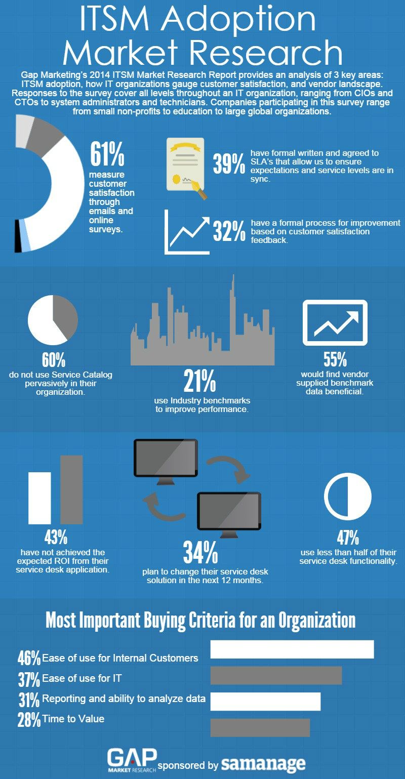 solarwinds help desk on infographic it service management adoption samanage blog infographic social media management