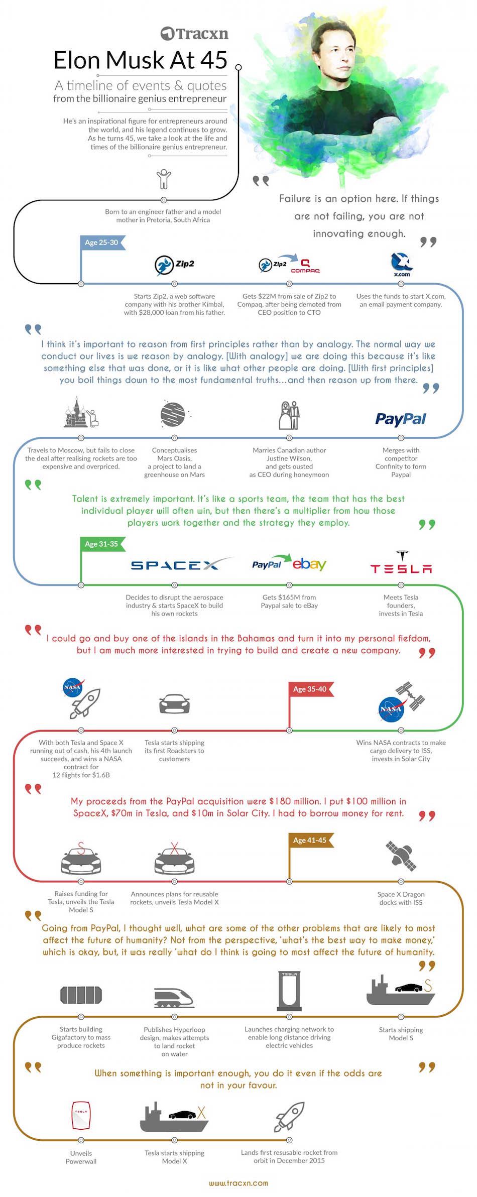 7 quotes from elon musk that will inspire you to think out of the box infographic elon musk quotes elon musk event quotes elon musk business article on 7 quotes from elon musk that will inspire you to think out of the box infographic elon musk quotes elon musk event quotes