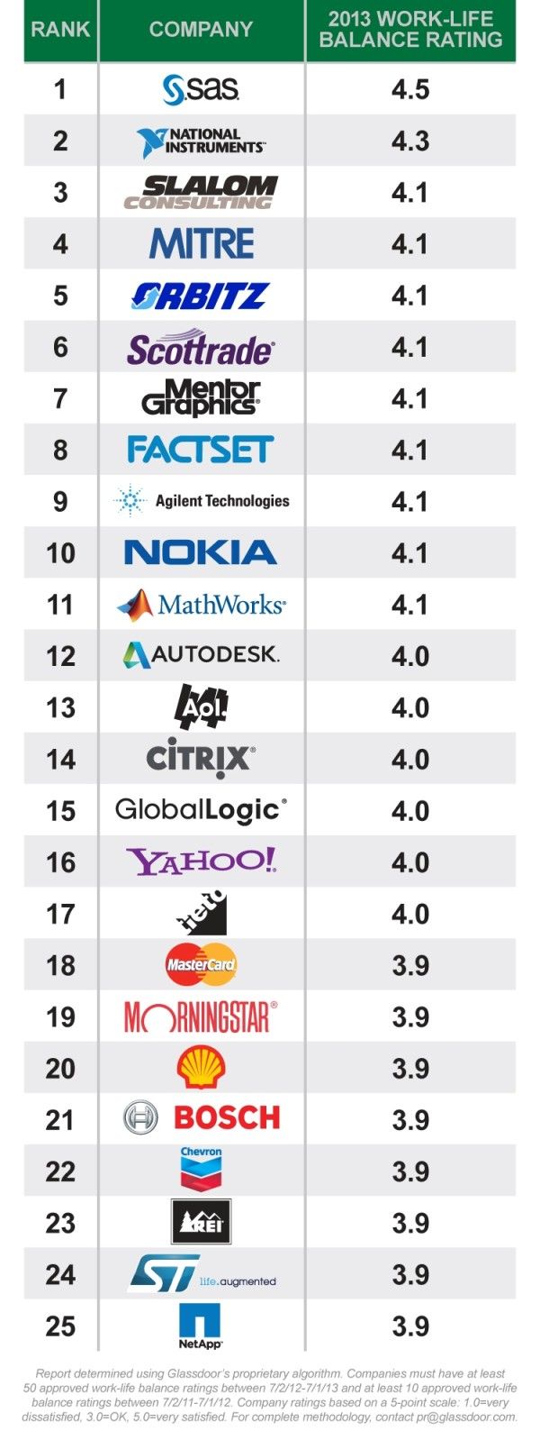 electrical engineering companies on yahoo ranks no 16 on top 25 companies for work life balance google fails to make list software engineer computer engineering software
