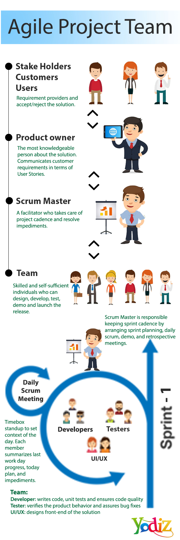 agile project team members and their responsibilities is core part of the success agile project management agile software development project management tools agile software development on agile project team members and their responsibilities is core part of the success agile project management agile software development project management tools