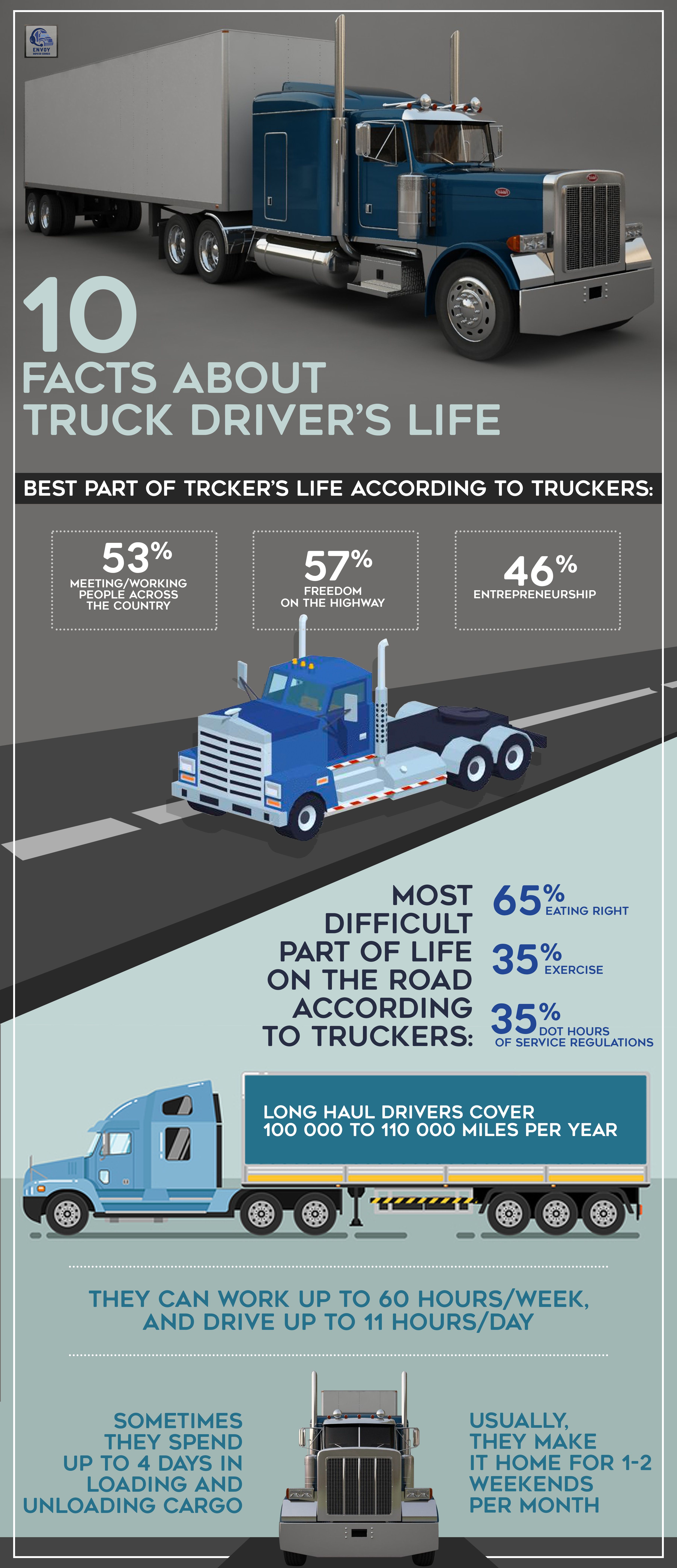 free truck driver school on 10 facts about truck driver s life best part of trucker s life according to truckers dispatcher truckindustry truck dispatcher truck driver driver covers