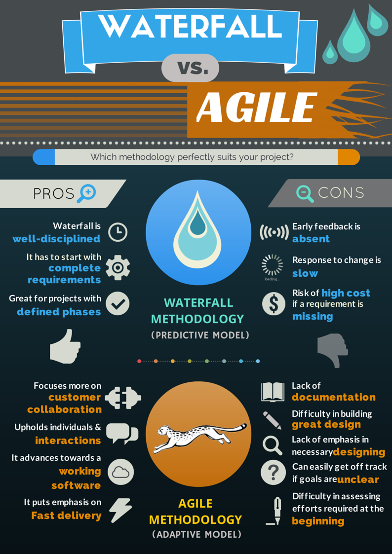 12 agile vs lean vs waterfall ideas agile agile scrum agile software development agile software development on 12 agile vs lean vs waterfall ideas agile agile scrum agile software development