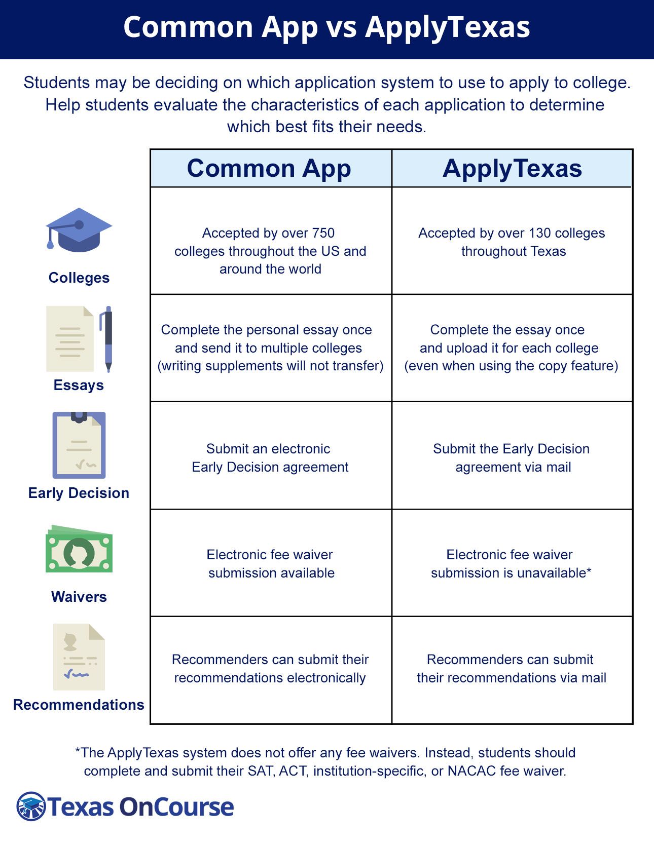 college common application on common app vs applytexas college application career readiness how to apply