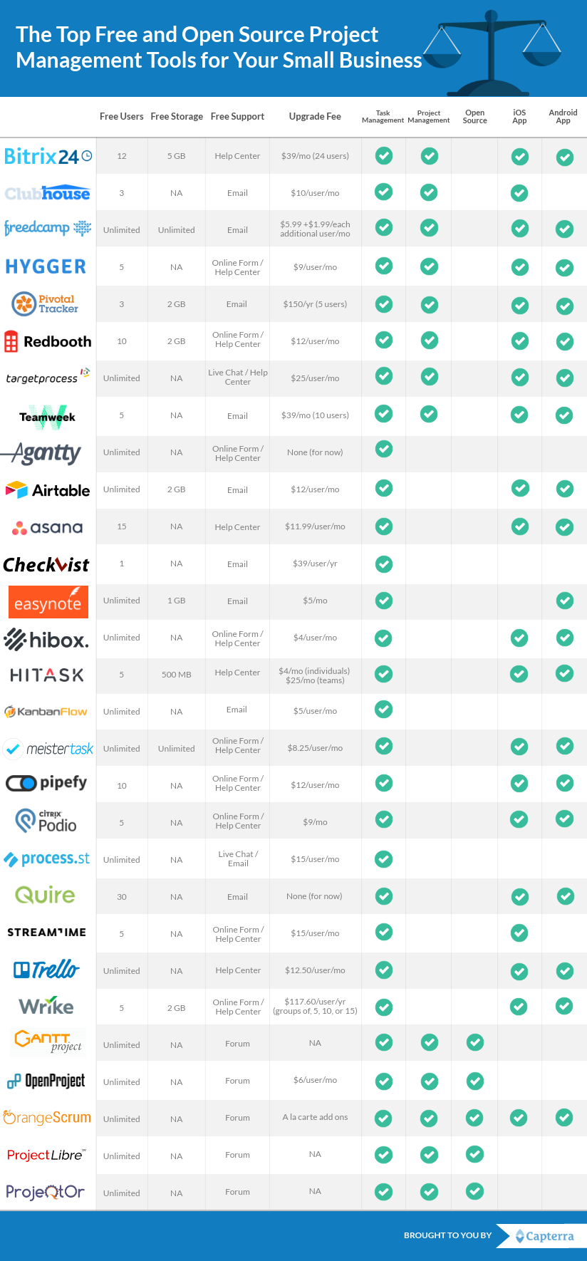 project management tools on the top 29 free and open source project management tools for your small business project management tools project management open source projects