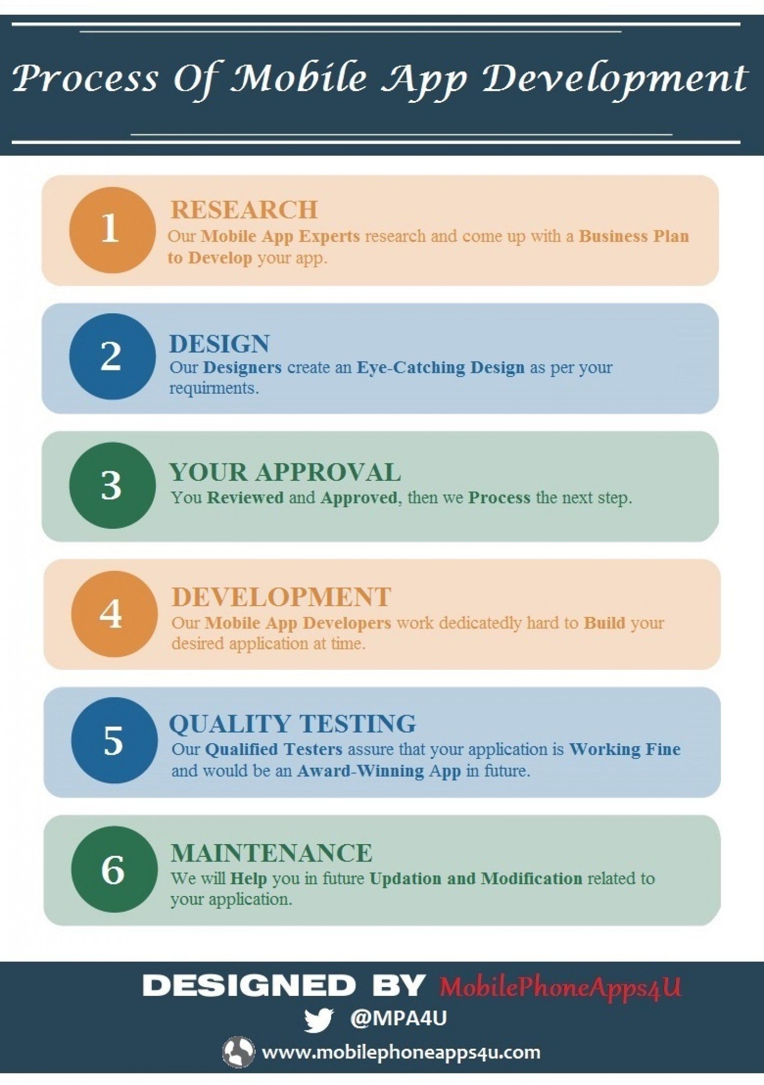 business development process on six basic steps of mobile app development visual ly app development business plan template mobile app development