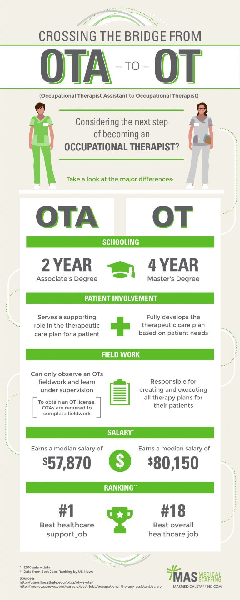 occupational therapy assistant schools on infographic career planning with ota to ot bridge programs occupational therapy assistant occupational therapist assistant pediatric occupational therapy