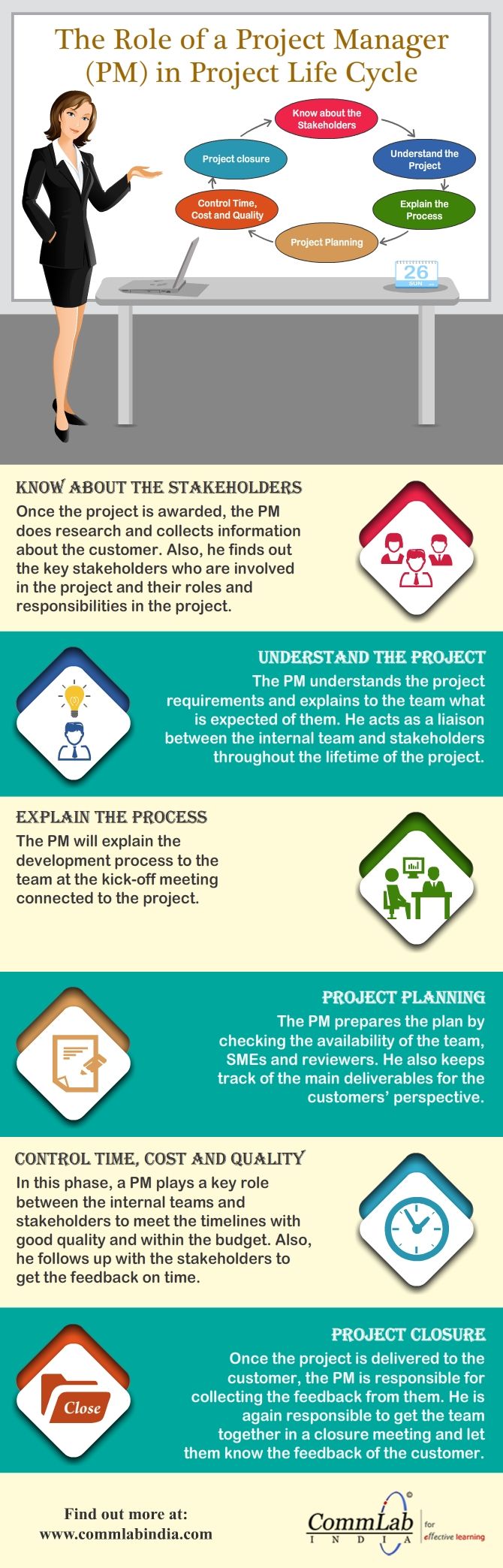 sports management degree on e learning development role of the project manager infographic management infographic project management elearning