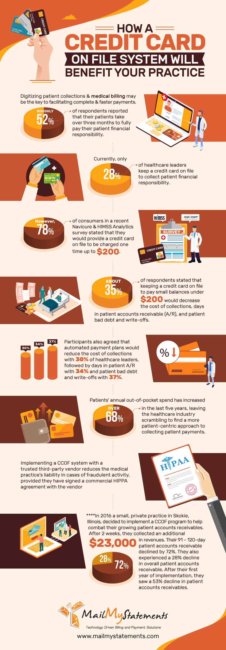 medical billing statements on how a credit card on file system will benefit your practice filing system medical billing credit card