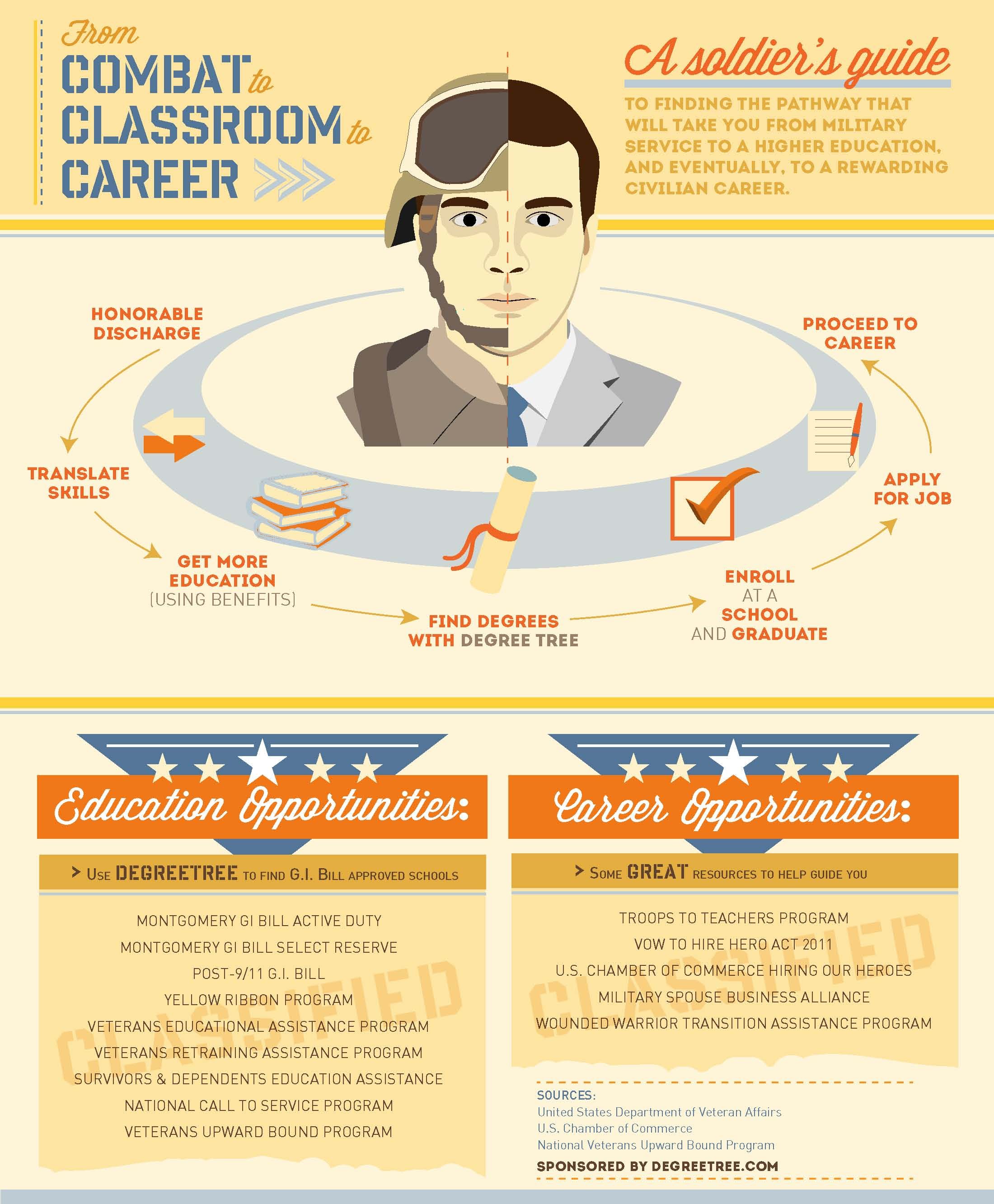 civilian military careers on va educaction benefits infographic socalvahomes military education education infographic