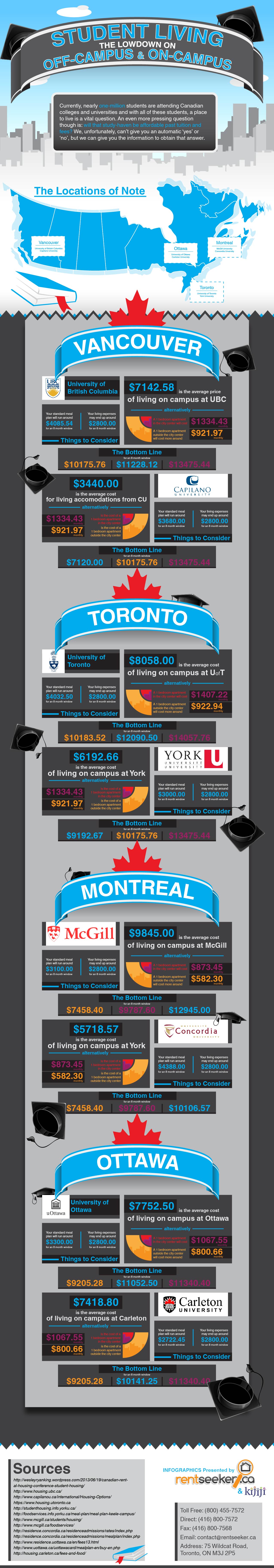 housing for graduate students on check out this infographics on the student rental housing market in cities in canada by rentseeker kijiji student living infographic science and nature