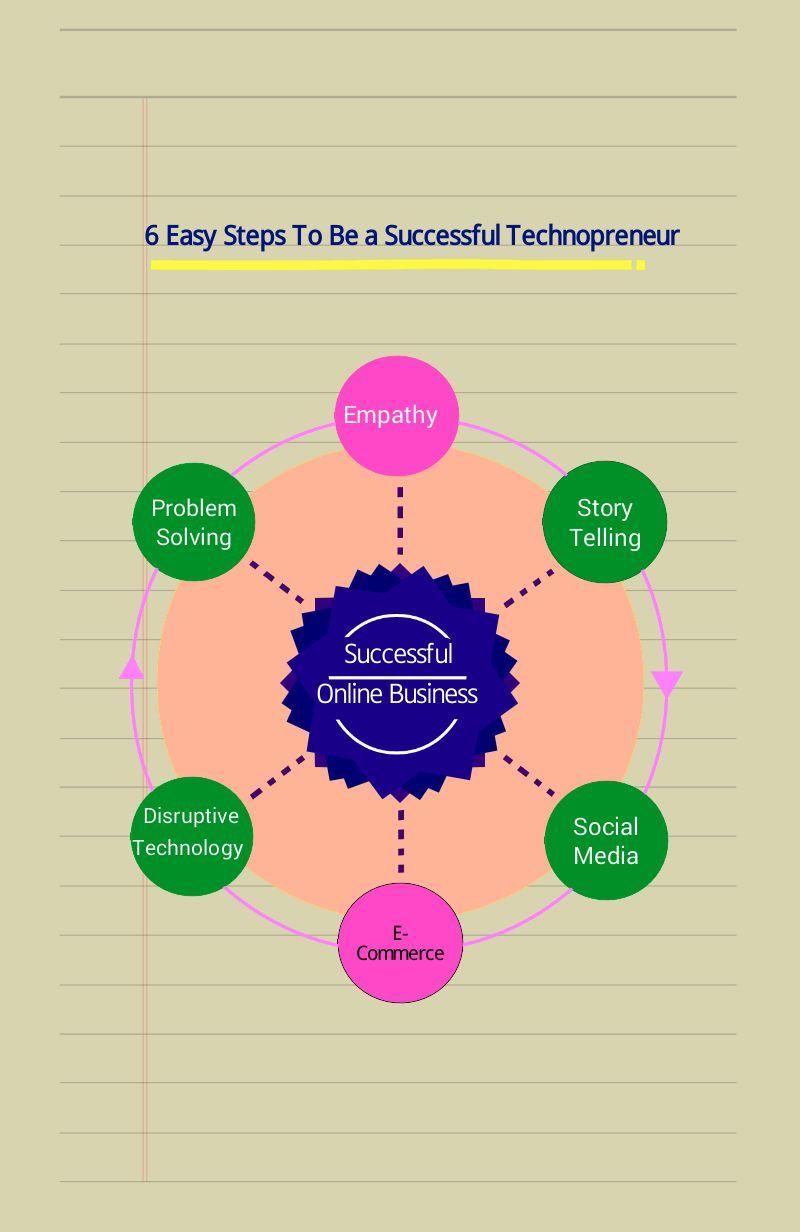 steps to becoming a social worker on 6 easy steps to be a successful technopreneur if you have to be on socialmedia for most of the home based jobs working from home successful online businesses