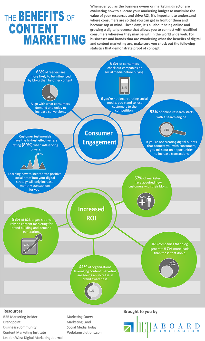 digital marketing director on the benefits of content marketing infographic hcp aboard publishing what is content marketing infographic marketing content marketing infographic