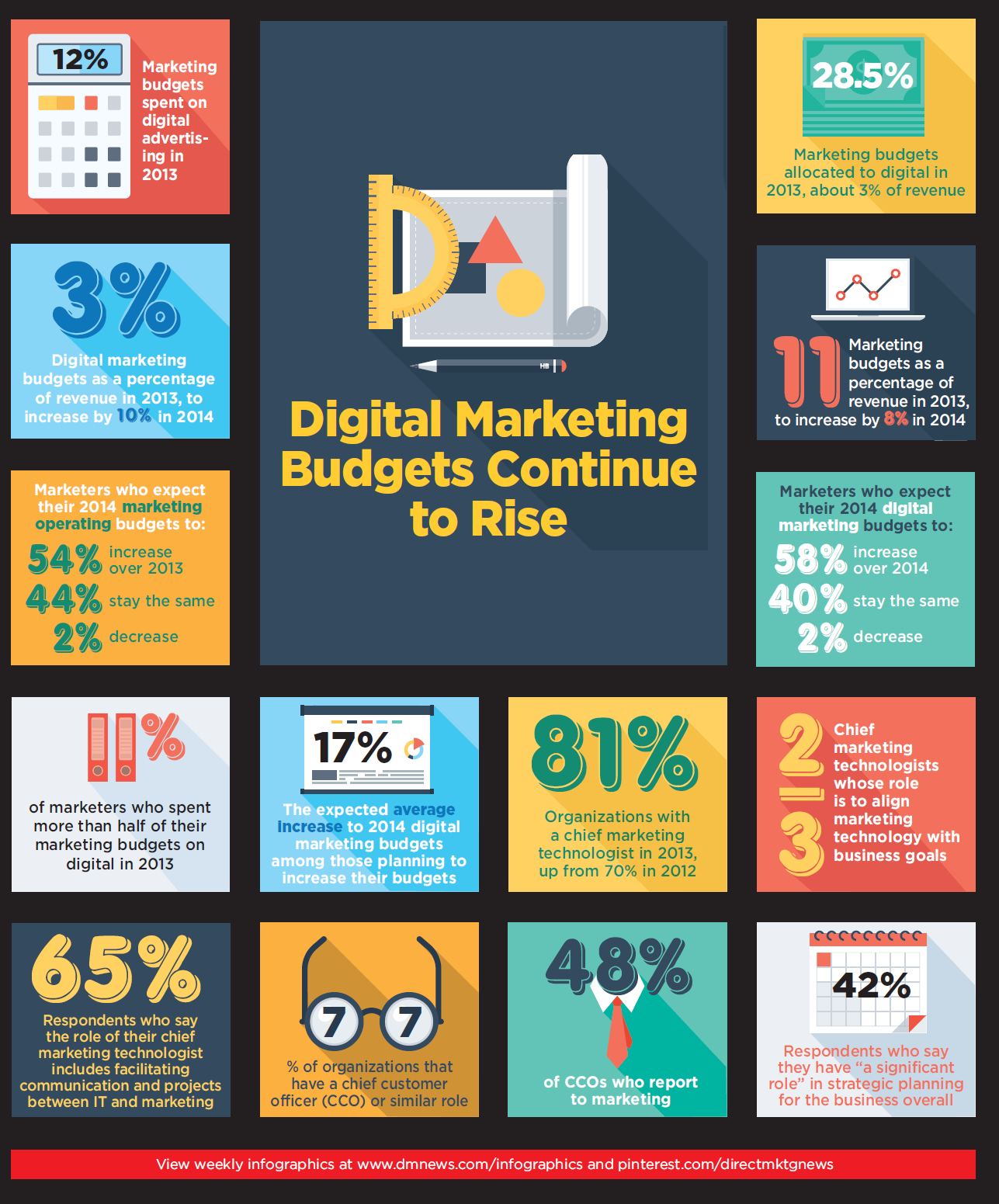 digital marketing director on singapore user experience scene digital marketing infographics digital marketing marketing budget