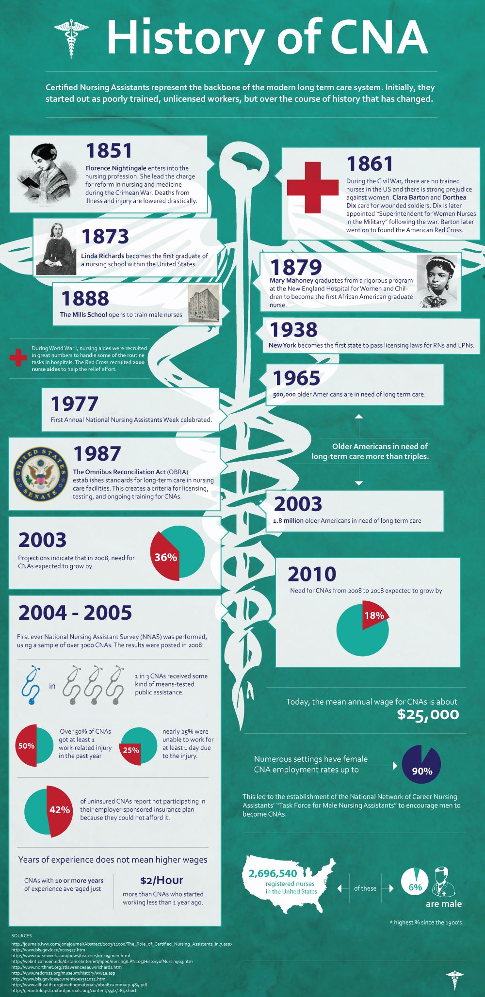 pin on medical medicine education profession student cna skills test on pin on medical medicine education profession student
