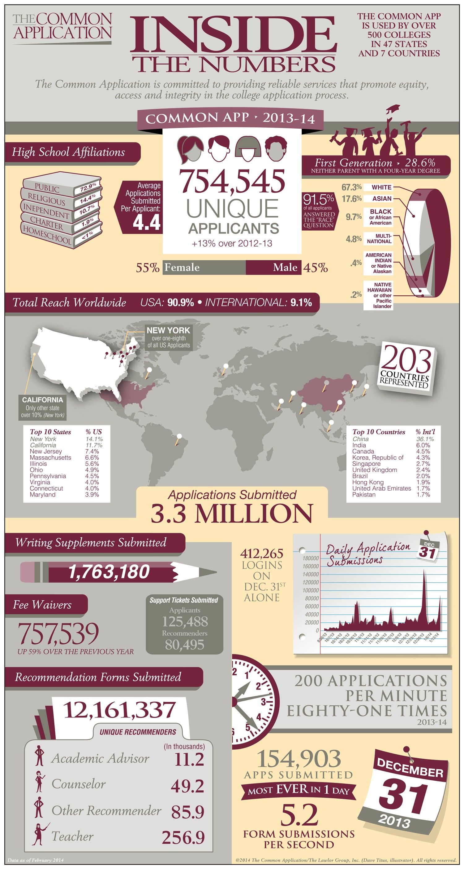 college common application on common application infographic best essay writing service common app essay college application