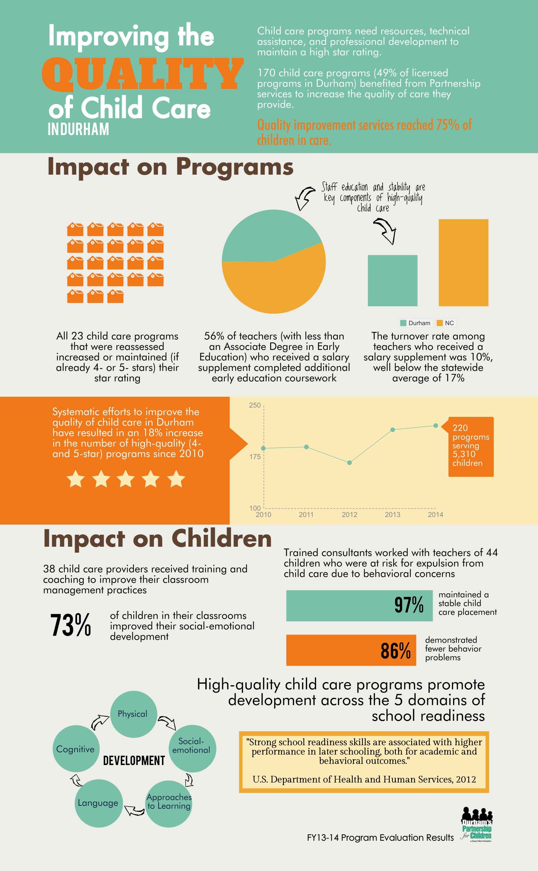 infographic improving the quality of child care durham s partnership for children infographic staff education childcare child care program on infographic improving the quality of child care durham s partnership for children infographic staff education childcare