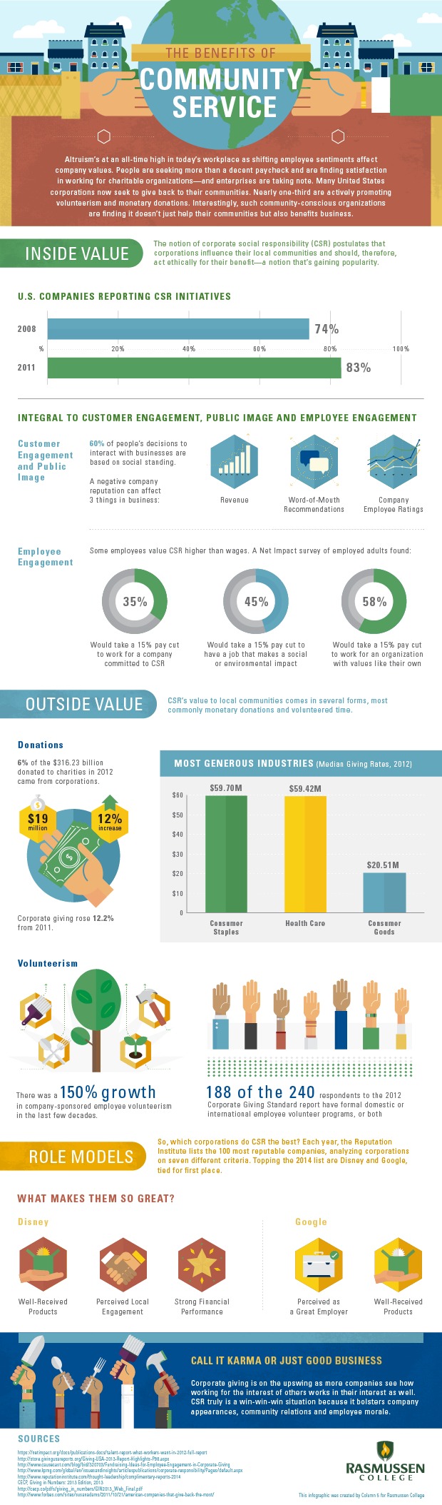 community service programs on the benefits of community service infographic ten hagen on social media community service business benefits social media