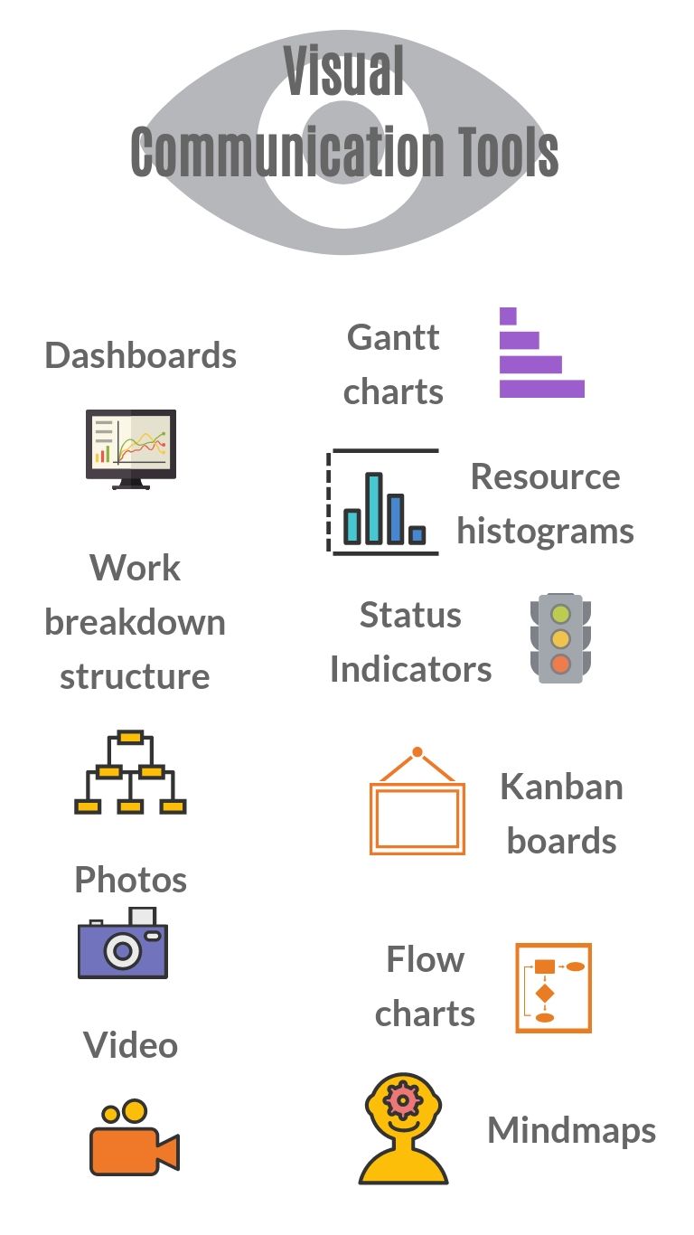 project management tools on 5 ways to use visual project management girl s guide to project management visual management workplace communication communication tools