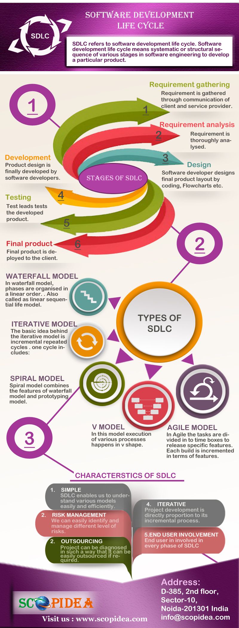 software development life cycle and its stage and sdlc model describe in this software development life cycle software development agile software development software program development on software development life cycle and its stage and sdlc model describe in this software development life cycle software development agile software development