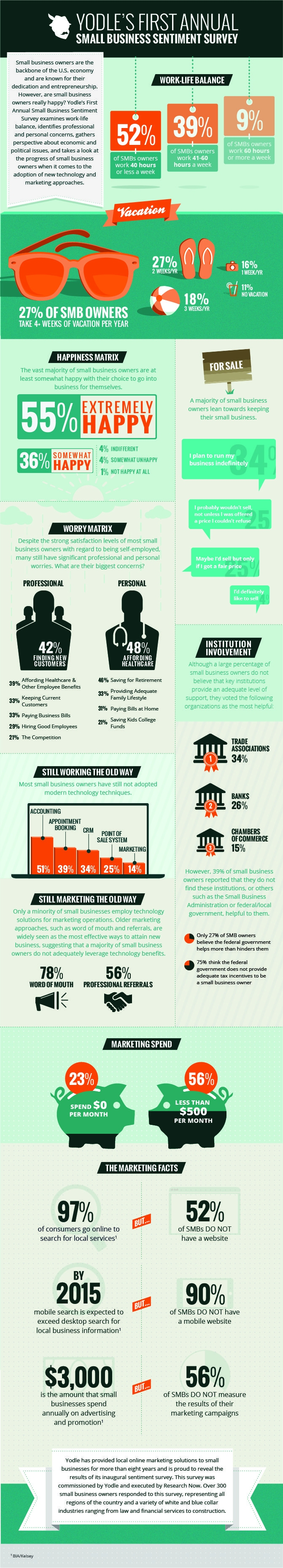 inforgraphic yodle s first annual small business sentiment survey infographic marketing small business owner online marketing companies healthcare for small business owners on inforgraphic yodle s first annual small business sentiment survey infographic marketing small business owner online marketing companies