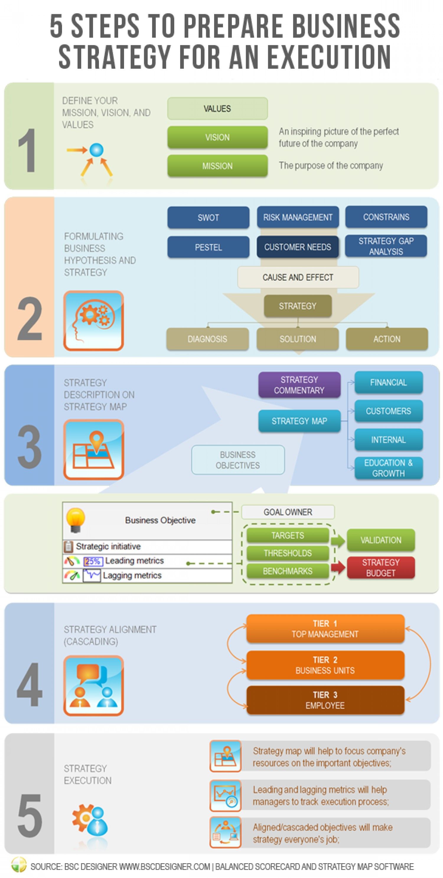 business development process on 5 steps to prepare business strategy for an execution infographic strategic planning process strategic planning business strategy management