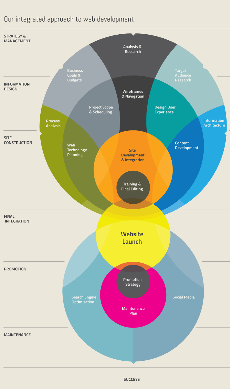 web development courses on 27 web development ideas web development development web development design