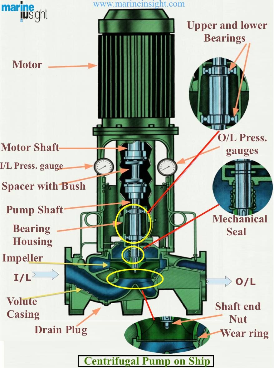 mechanical engineers near me on techno graphic important parts of centrifugal pump on ships explained subscribe to receive more t centrifugal pump mechanical engineering marine engineering