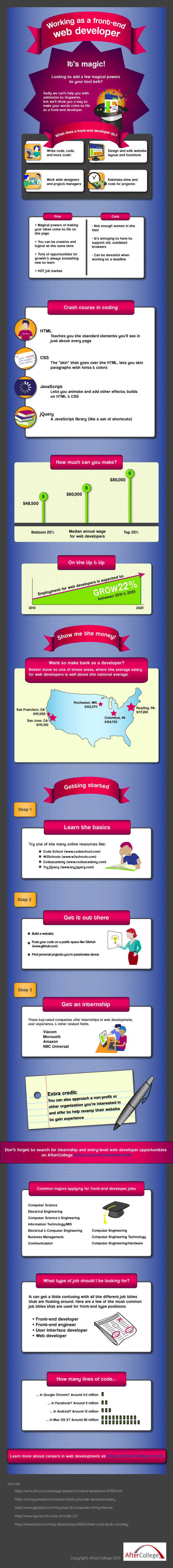 front end development company on working as a front end web developer it s magic infographic aftercollege web design tips web development web development design