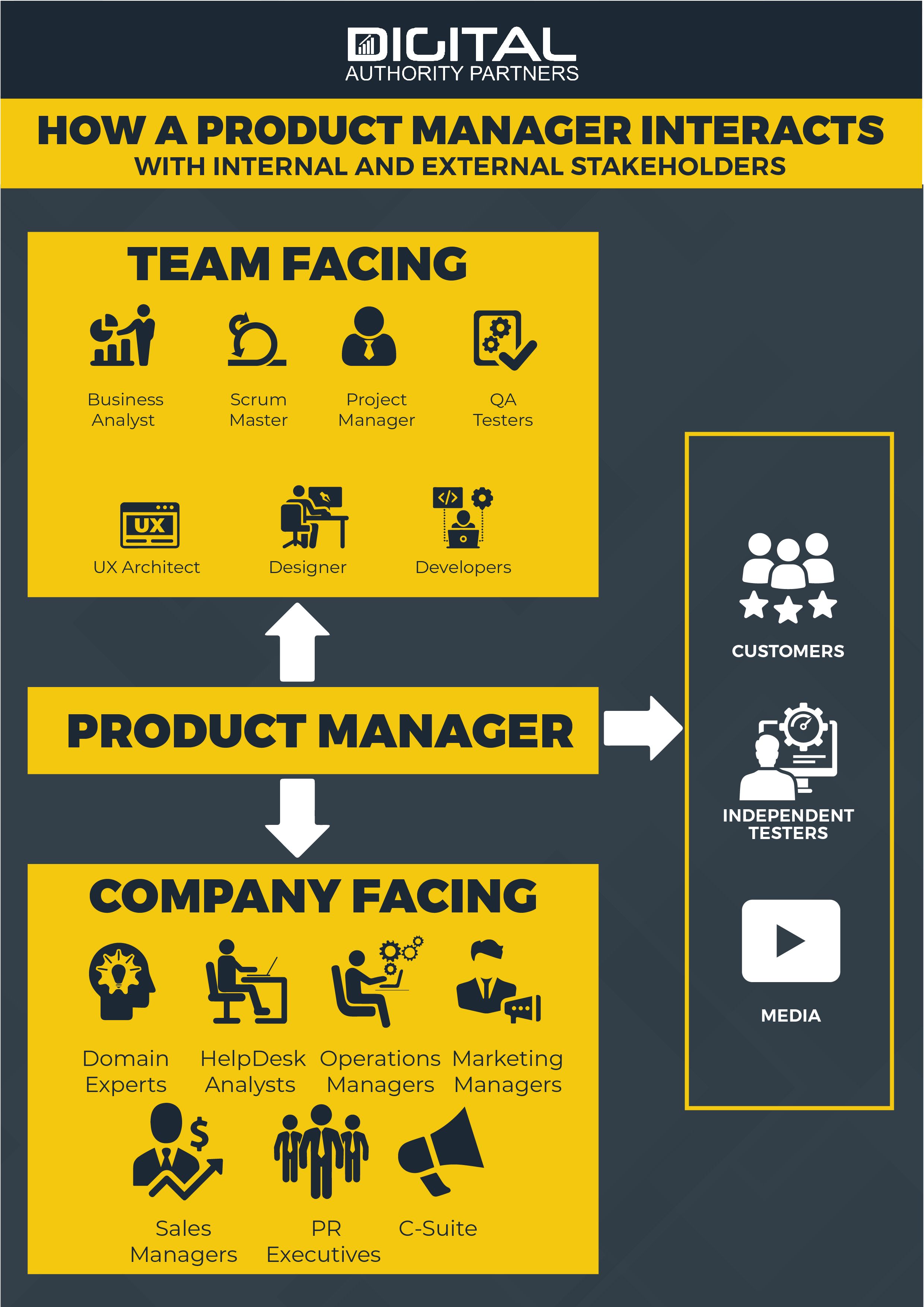 product management companies on how product managers interact with stakeholders management infographic management infographic marketing