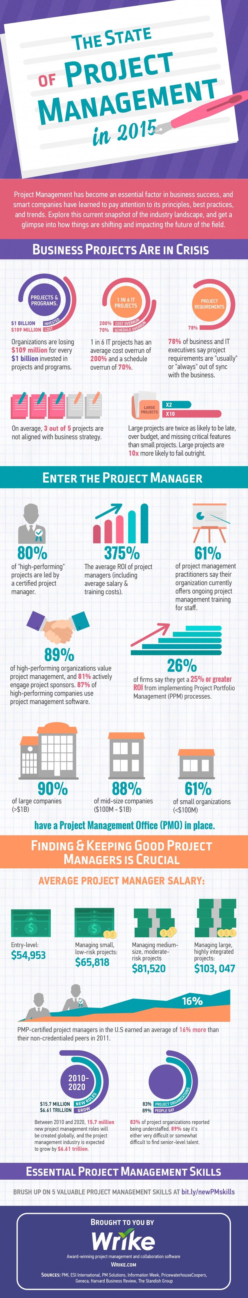 project management tools on the state of project management in 2015 infographic project management tools project management management