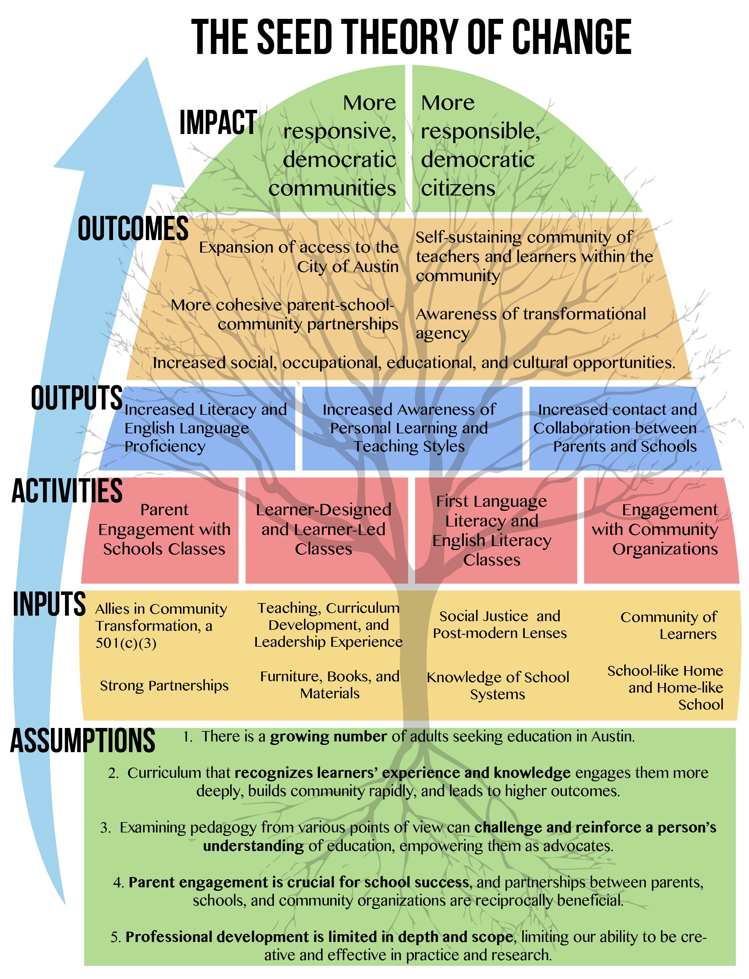 pin by john muehleisen on change management theory of change change management critical thinking skills business development management on pin by john muehleisen on change management theory of change change management critical thinking skills