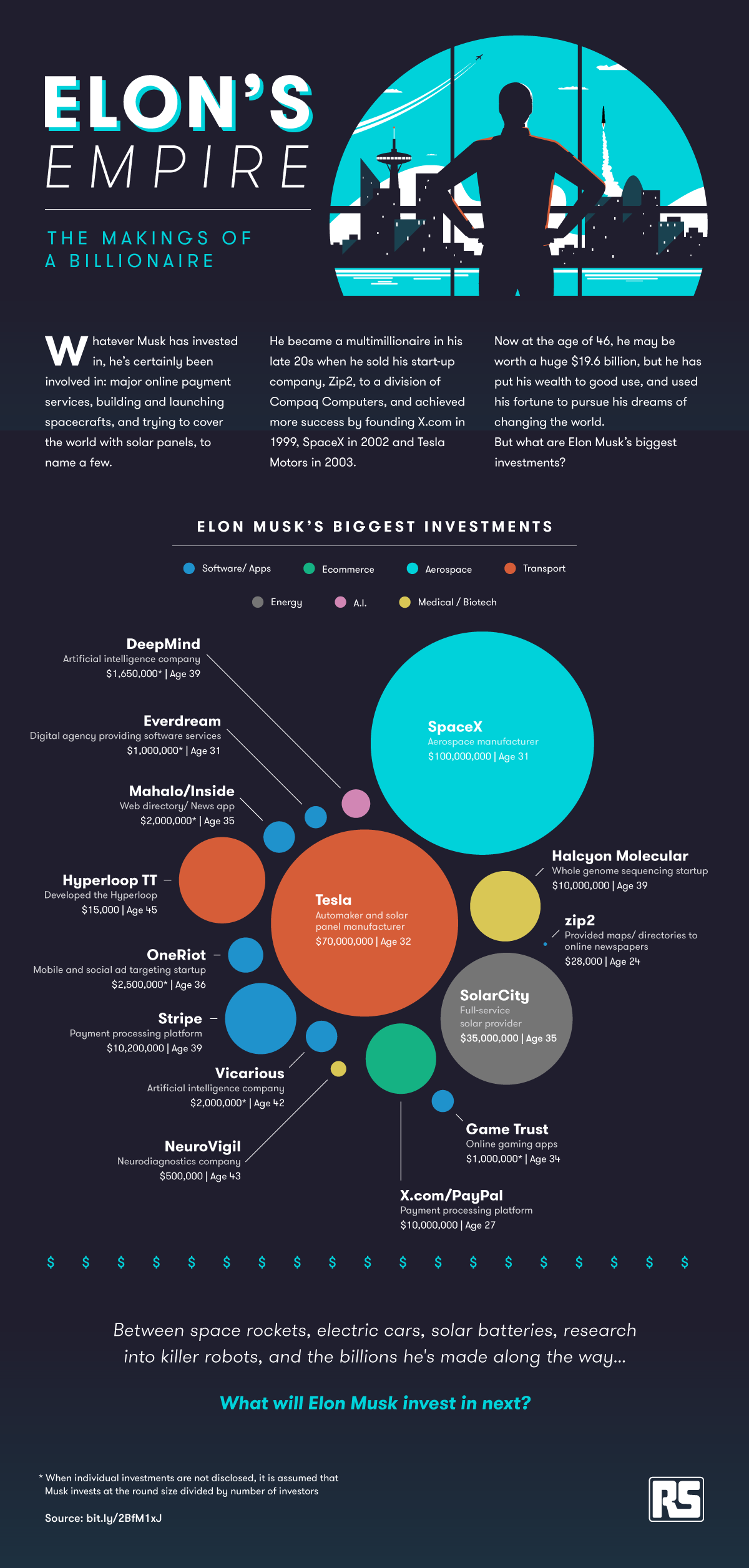 elon musk business article on a look at elon musk s various business ventures and investments infographic elon musk spacex elon musk elon musk companies