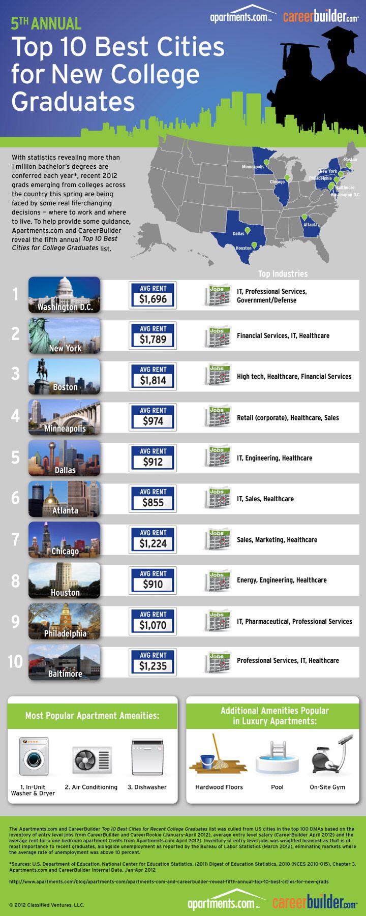top cities for new grads and gen y life after college education college best cities available jobs for college graduates on top cities for new grads and gen y life after college education college best cities