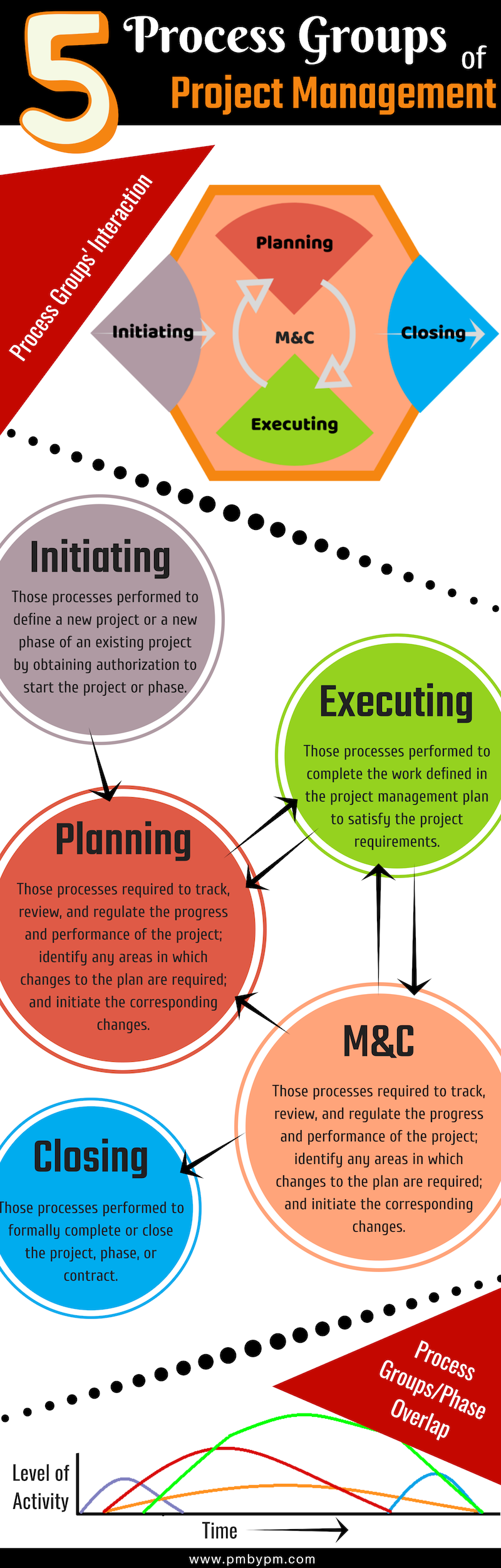 construction management certification on pmbok guide process groups project management pmbok project management pmp exam prep