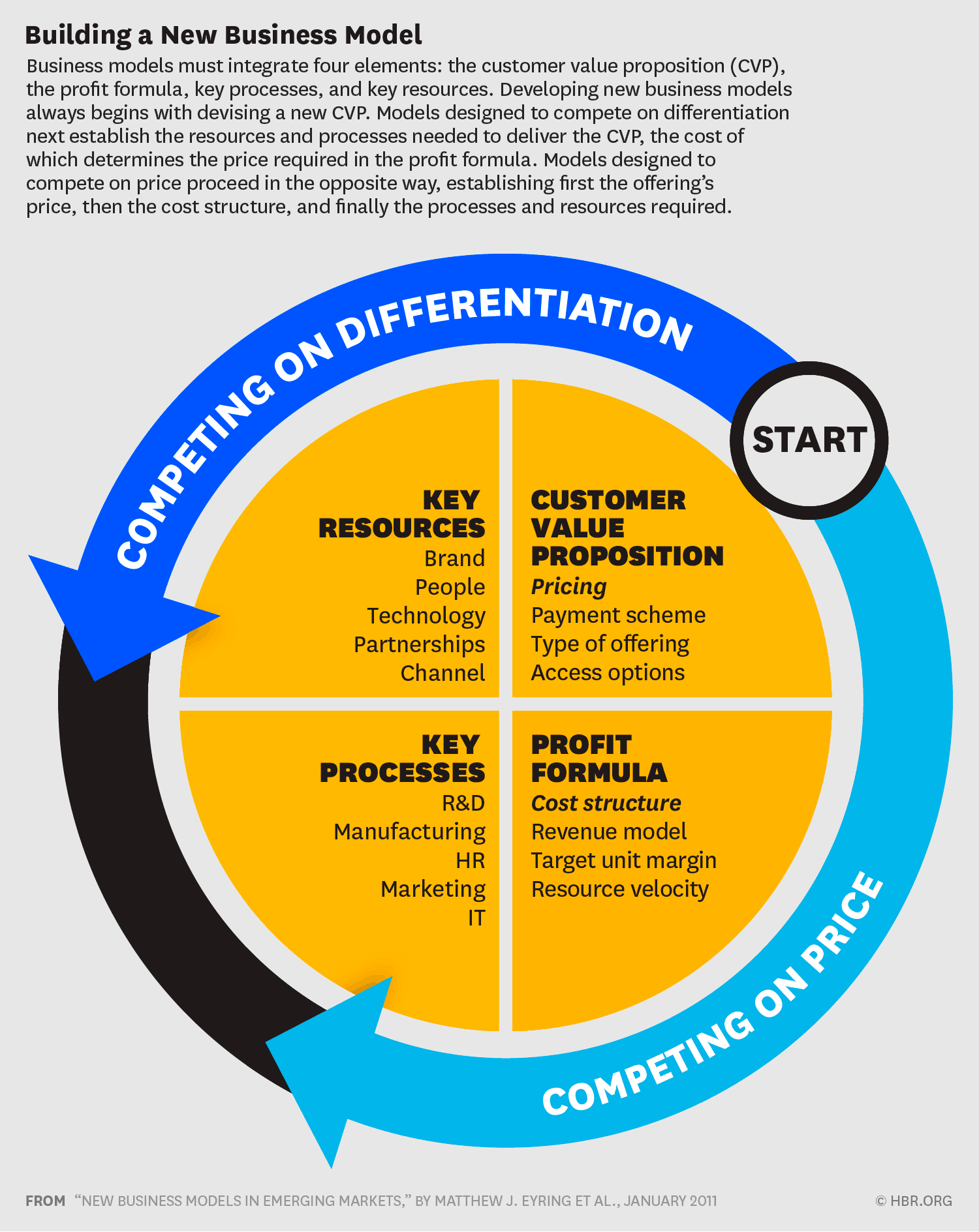 business development process on from harvard business review marketing business model canvas business