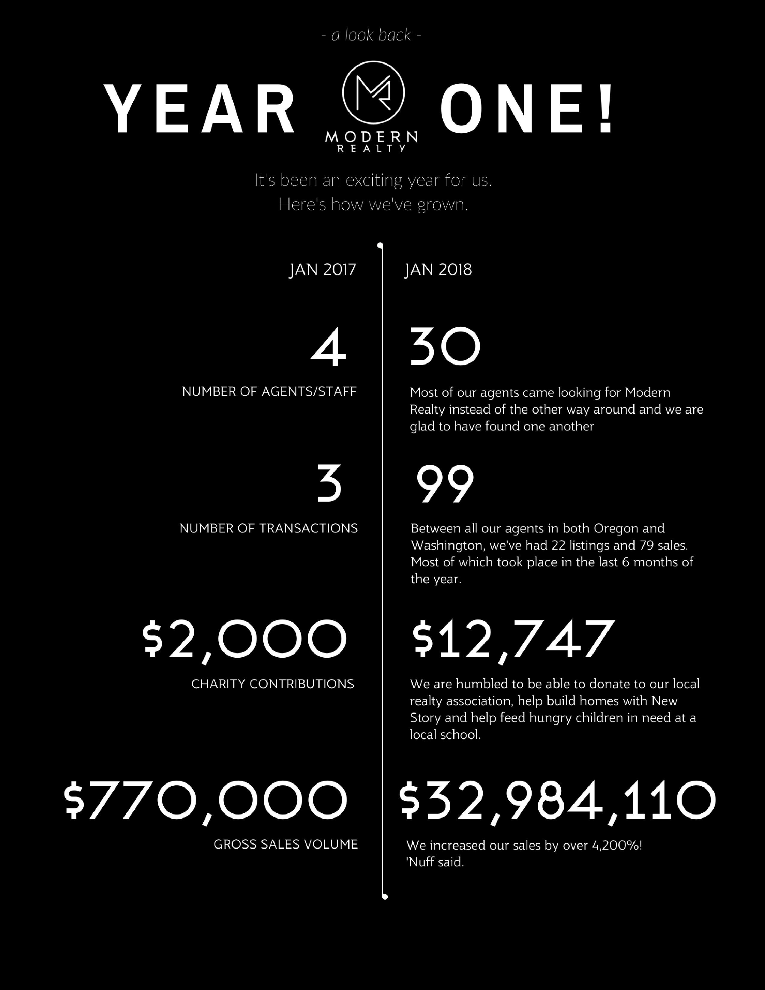 modern realty one year anniversary portland or pdx vancouver real estate realtors real estate agents vancouver real estate realty story people best real estate agents on modern realty one year anniversary portland or pdx vancouver real estate realtors real estate agents vancouver real estate realty story people