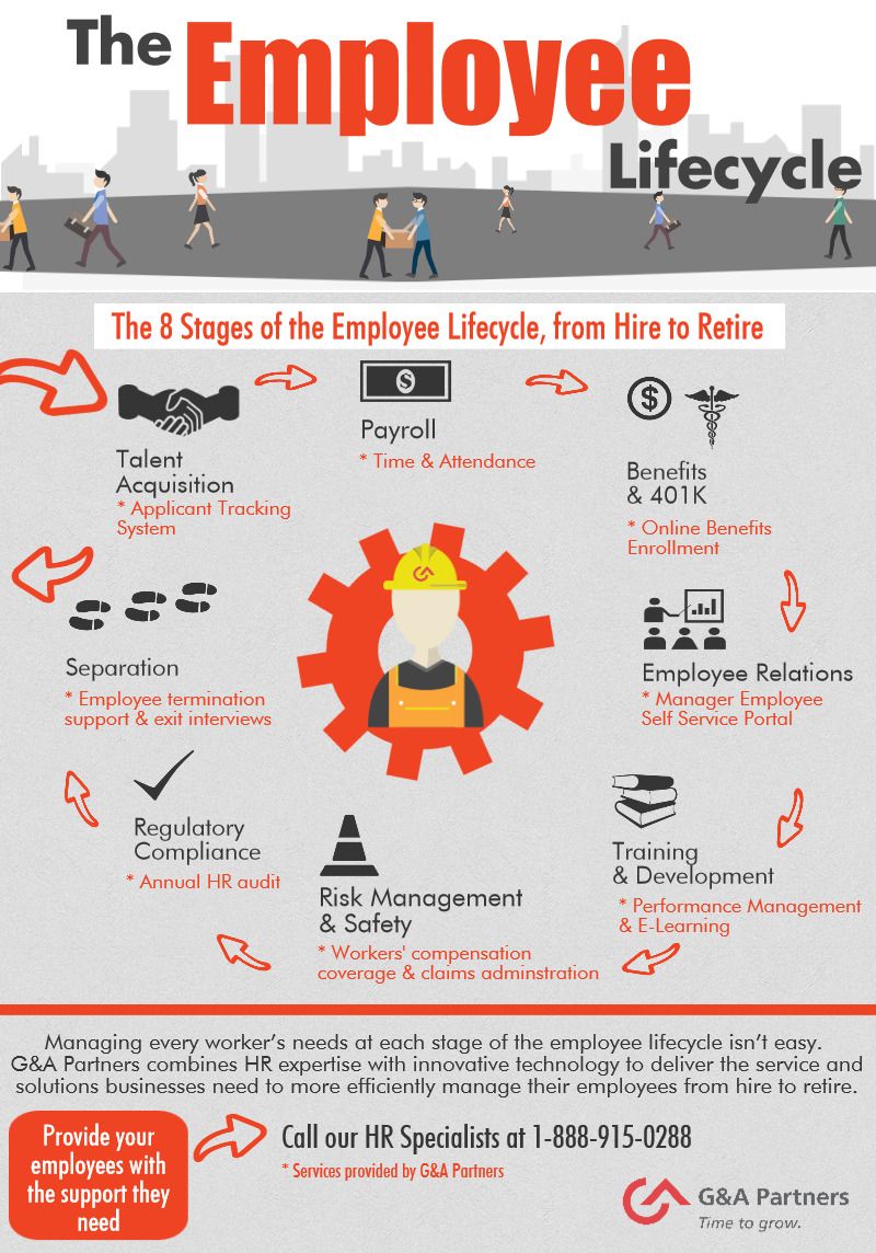 payroll human resources on infographic employee lifecycle g a partners hr blog employee relations employee management human resources